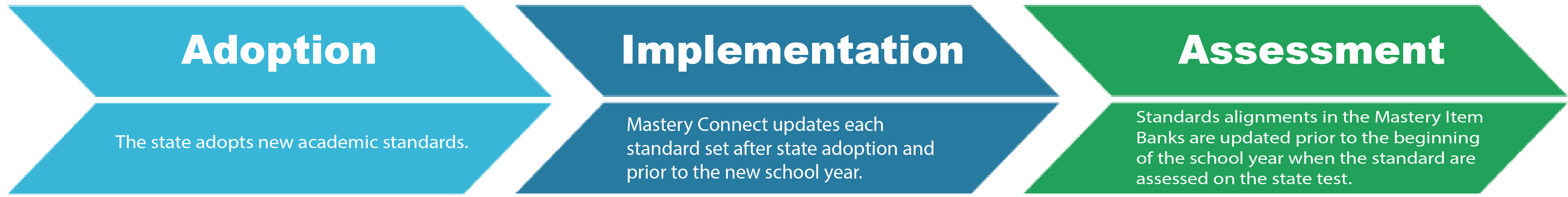 New_ Updated Standards Alignment Process (Adoption to MC Customer Availability)-EDITED.png
